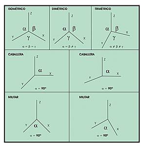 Distintas posiciones de los ejes axonométricos.