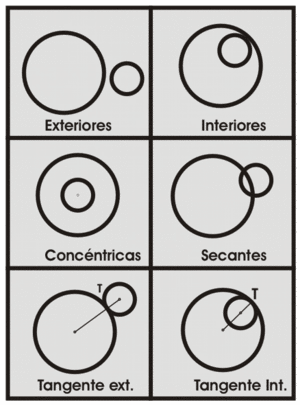 Relaciones entre circunferencias.