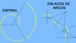 Trazado de una curva tangente y continua a través de puntos no alineados y una espiral de tres centros.