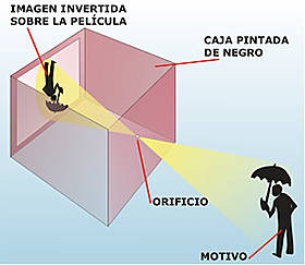 Cámara estenopeica.