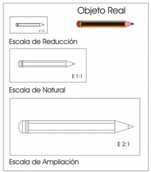 Tipos de escalas. De ampliación, de reducción y escala natural.