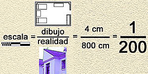 Esquema de cómo trazar una escala y su fundamento: escala es igual a dibujo entre realidad.
