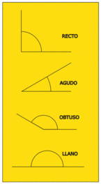 Tipos de ángulos.
