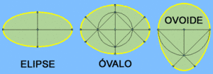Trazado de óvalo, ovoide y elipse