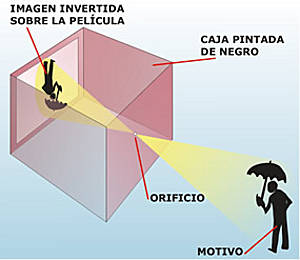 Cámara estenopeica.