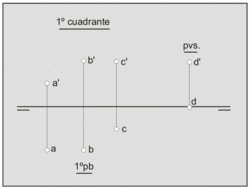 Puntos del 1º cuadrante