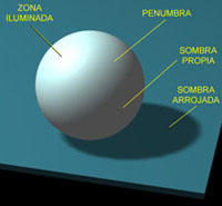 Esfera con zona iluminada, penumbra, sombra propia y sombra arrojada.