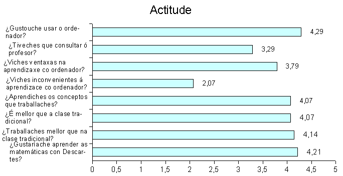 Grfica da actitude