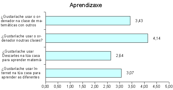 Grfica da valoracin do aprendizaxe