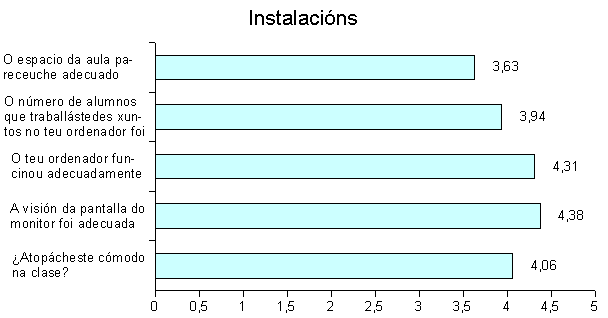 Grfica de valoracin das instalacins