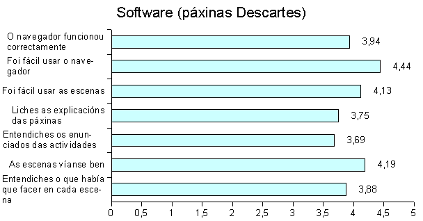 Grfica de valoracin do software empregado