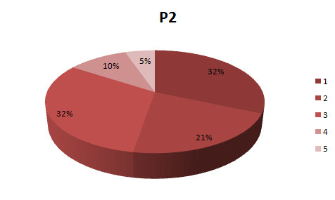 Grfico P2