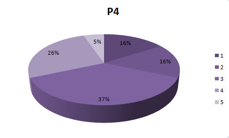 Grfico P4