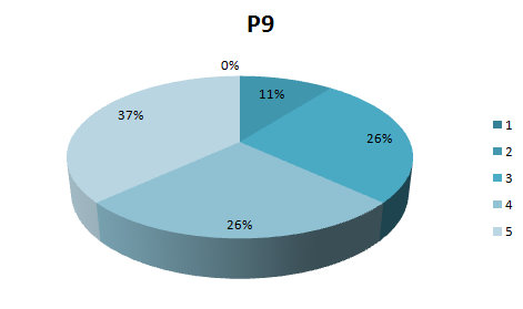 Grfico P9