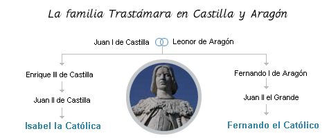 Arbol genealógico Reyes Católicos