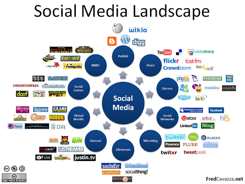 Panorama de los Medios Sociales
