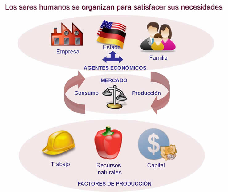 La actividad económica