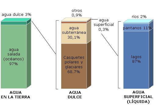 Distribución del agua del mundo