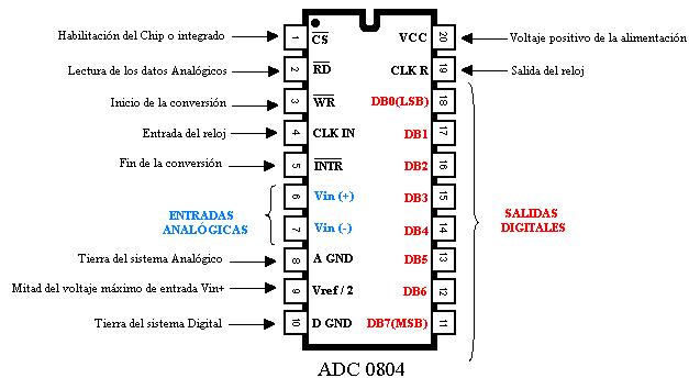 Esquema de conversor anal&oacute;gico digital